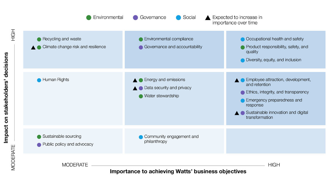 materiality matrix